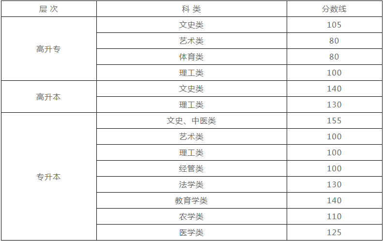 新疆自治区2019年成人高考成绩分数线? 新疆自治区2019年成人高考成绩分数线?