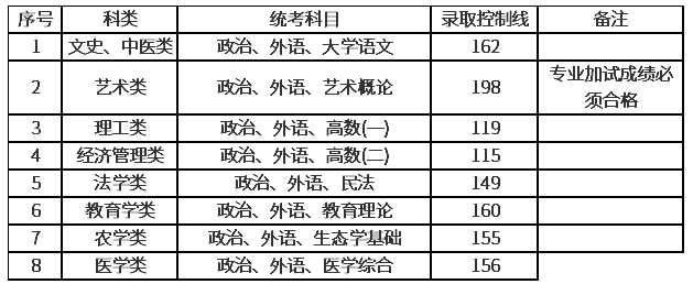 上海2020年的成人高考分数线? 上海2020年的成人高考分数线?