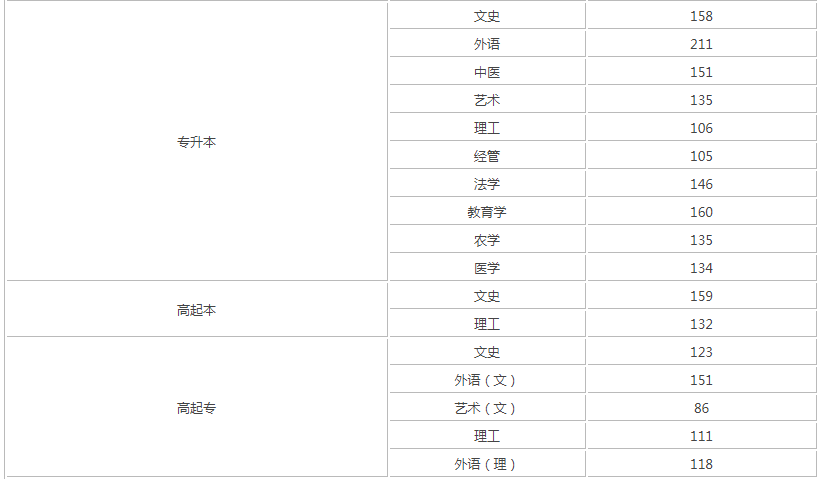 2019山西成人高考录取分数线? 2019山西成人高考录取分数线?