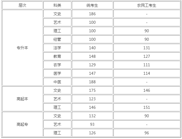 河北沧州成人高考分数线? 河北沧州成人高考分数线?
