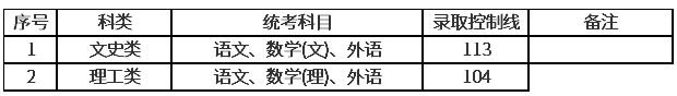 上海2020年的成人高考分数线? 上海2020年的成人高考分数线?