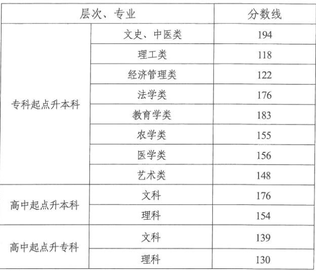 湖南成人高考录取分数线2018? 湖南成人高考录取分数线2018?