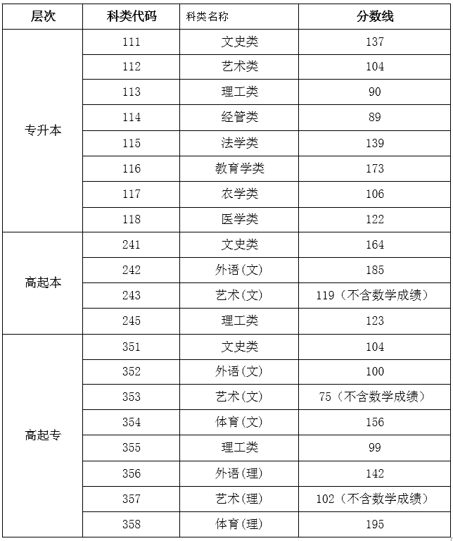 海南2019成人高考分数线查询? 海南2019成人高考分数线查询?