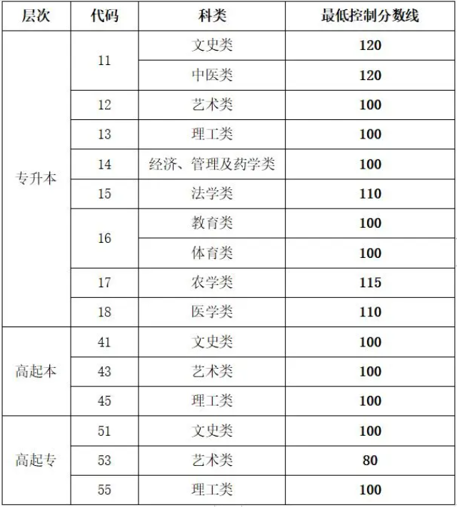 山东成人高考护理分数线? 山东成人高考护理分数线?