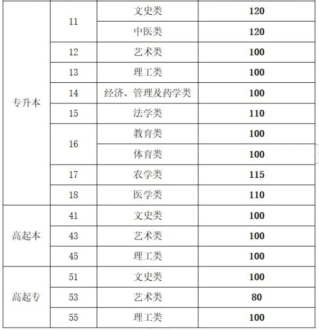 山东成人高考录取线? 山东成人高考录取线?