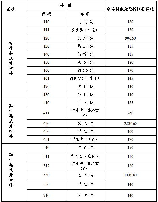江苏省2020成人高考成绩查询? 江苏省2020成人高考成绩查询?