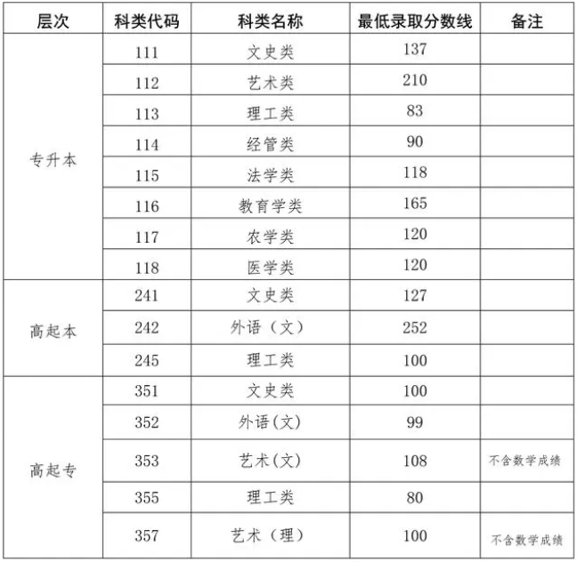 山东省成人高考学校录取分数线? 山东省成人高考学校录取分数线?