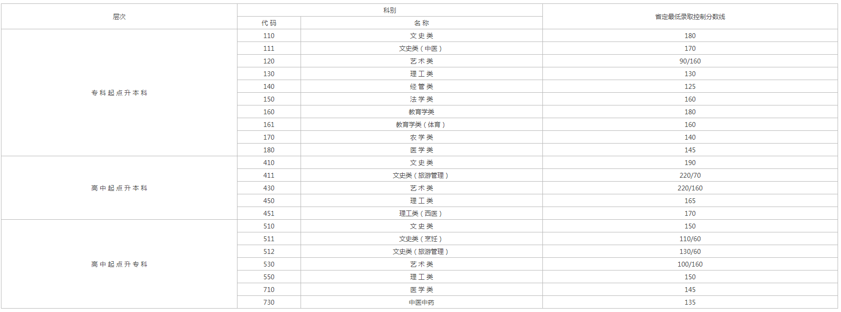 2026年江苏成人高考省控线? 2026年江苏成人高考省控线?