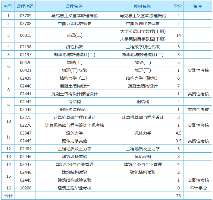 上海自考本科土木工程专业要考什么课程? 上海自考本科土木工程专业要考什么课程?