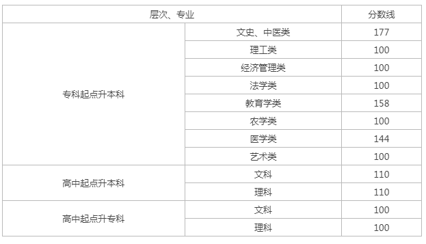 长沙成人高考录取线? 长沙成人高考录取线?