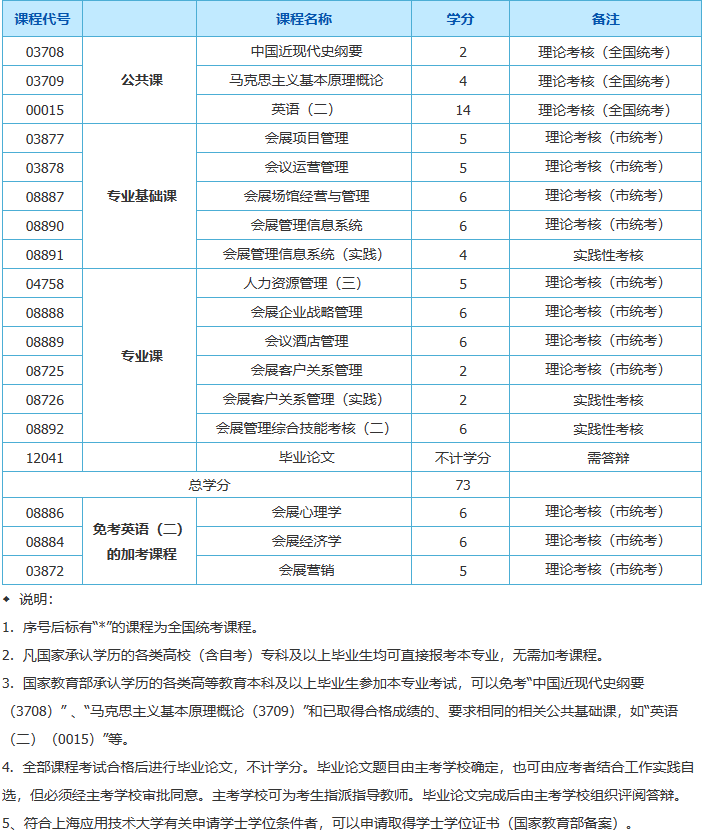 上海自考会展管理考什么科目? 上海自考会展管理考什么科目?