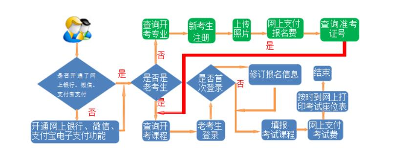 甘肃自考报名流程是怎么样的? 甘肃自考报名流程是怎么样的?