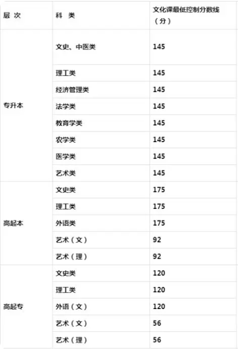 2019年成人高考分数线专升本西安? 2019年成人高考分数线专升本西安?