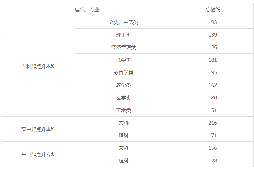 湖南2019年成人高考多少分数线? 湖南2019年成人高考多少分数线?