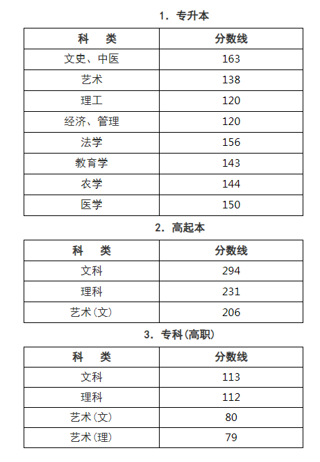 2019浙江成人高考分数线查询? 2019浙江成人高考分数线查询?
