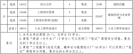 福建土木工程自考本科科目有哪些? 福建土木工程自考本科科目有哪些?