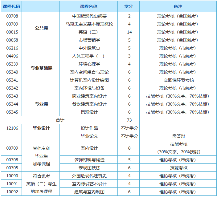 上海环境设计自考科目有哪些? 上海环境设计自考科目有哪些?