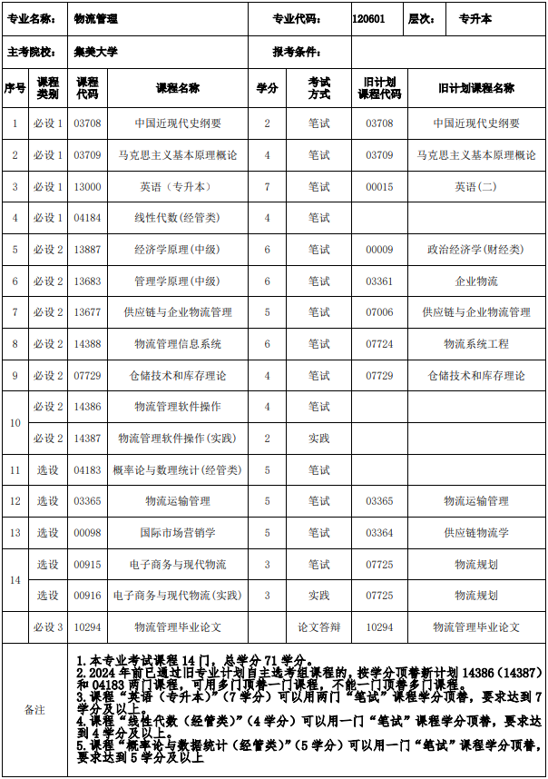 福建自考本科物流专业考什么课程? 福建自考本科物流专业考什么课程?