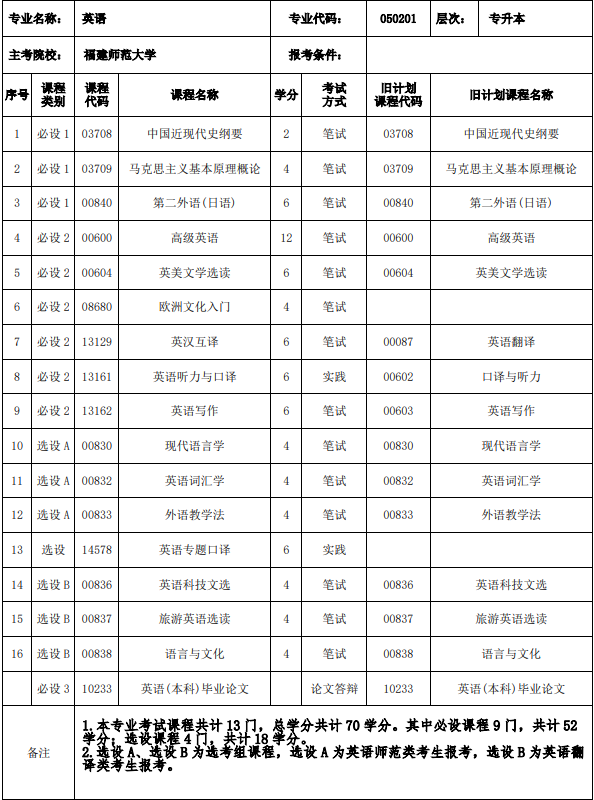 福建省自考本科英语考试课程有哪些? 福建省自考本科英语考试课程有哪些?