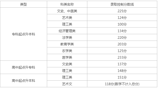 天津市成人高考录取分数线查询? 天津市成人高考录取分数线查询?
