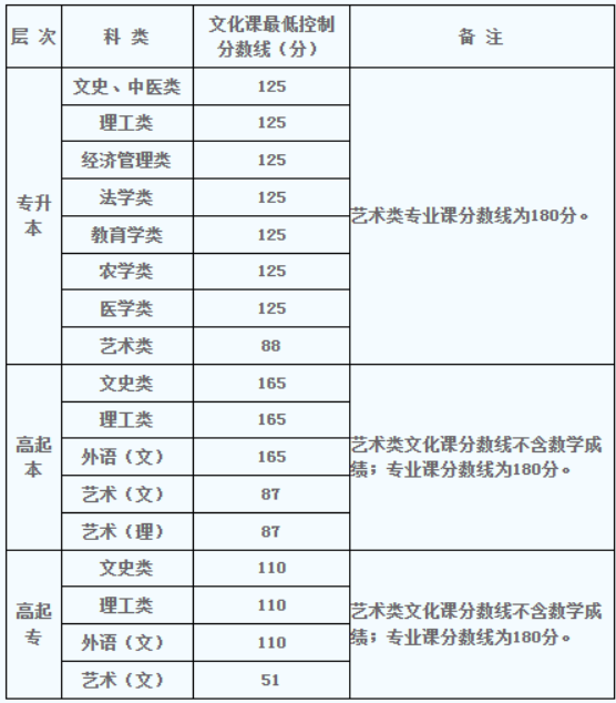 西安成人高考多少分录取? 西安成人高考多少分录取?