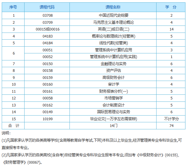 上海自考会计本科考试课程有哪些? 上海自考会计本科考试课程有哪些?
