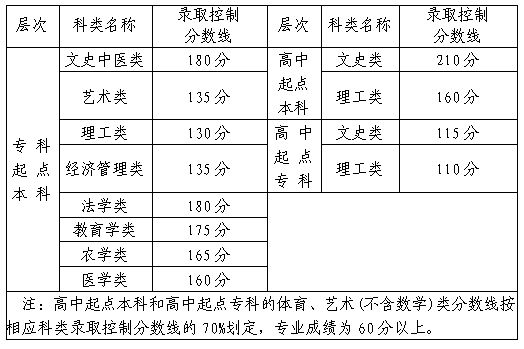 福建20年成人高考分数线? 福建20年成人高考分数线?