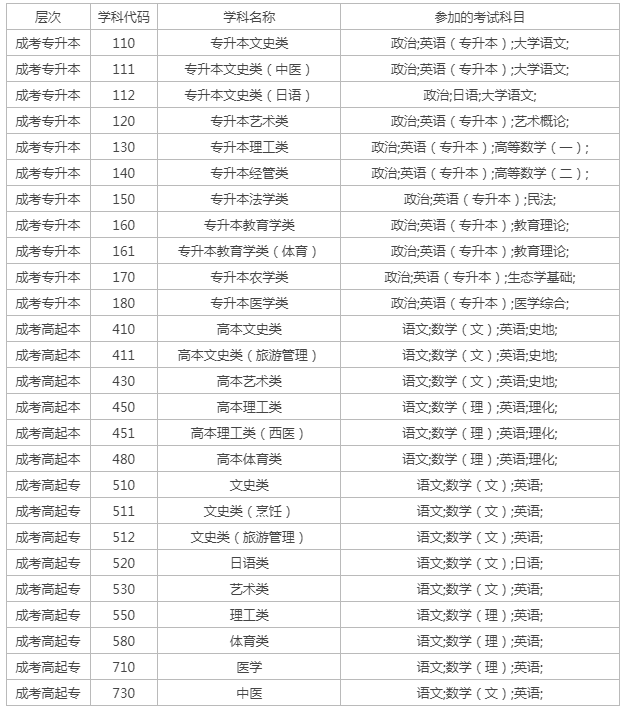 成人高考学几科? 成人高考学几科?