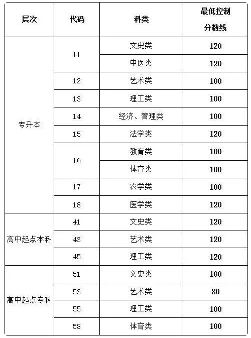 2026年诸城成人高考分数线? 2026年诸城成人高考分数线?