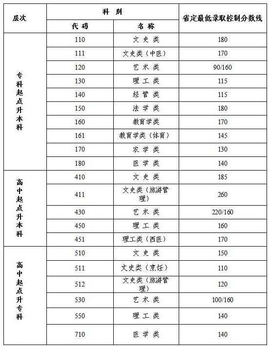 2020年江苏成人高考最低分数线? 2020年江苏成人高考最低分数线?