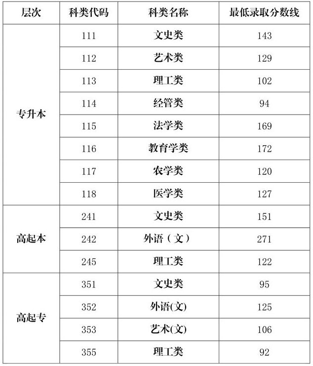 2020海南省成人高考分数线? 2020海南省成人高考分数线?