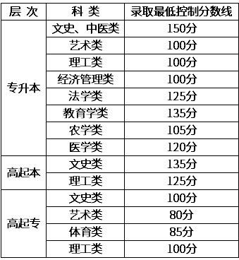 2020新疆成人高考录取分数线? 2020新疆成人高考录取分数线?