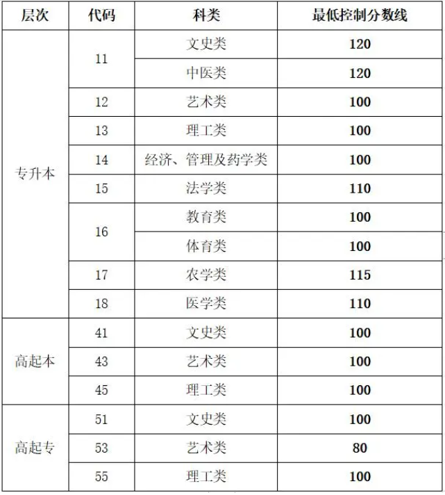 山东省菏泽市成人高考录取分数线? 山东省菏泽市成人高考录取分数线?
