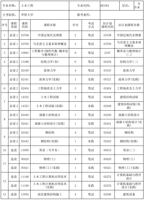 福建土木工程自考本科科目有哪些? 福建土木工程自考本科科目有哪些?