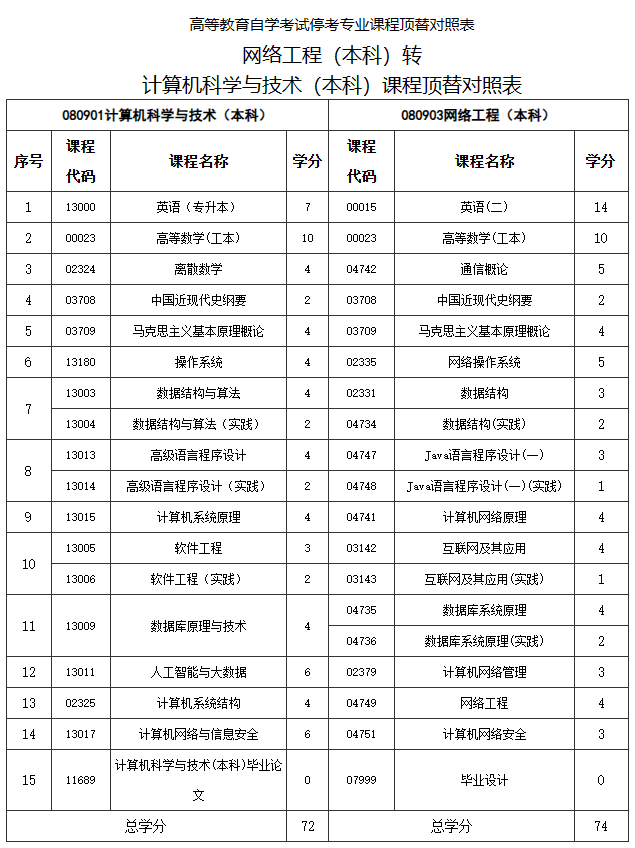 关于调整福建省自考计算机科学与技术和网络工程专业有关事项的通知 关于调整福建省自考计算机科学与技术和网络工程专业有关事项的通知