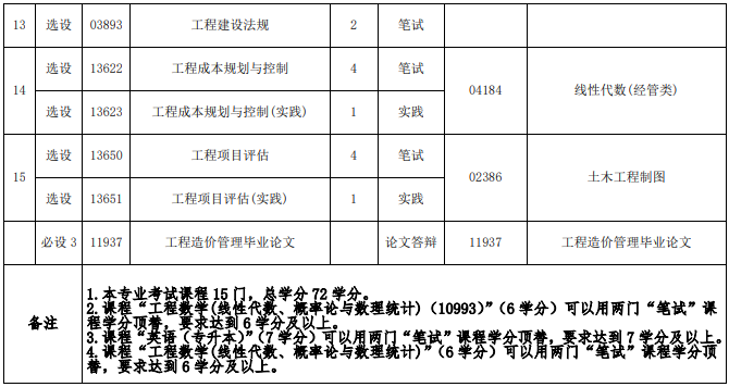 福建自考工程造价本科有哪些考试科目? 福建自考工程造价本科有哪些考试科目?