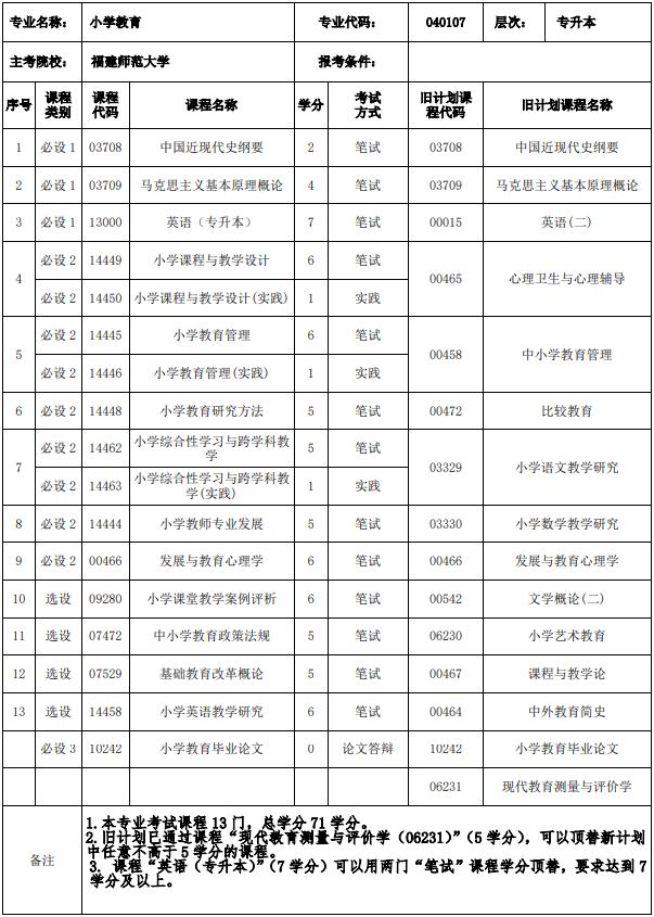 福建小学教育专业自考课程有哪些? 福建小学教育专业自考课程有哪些?