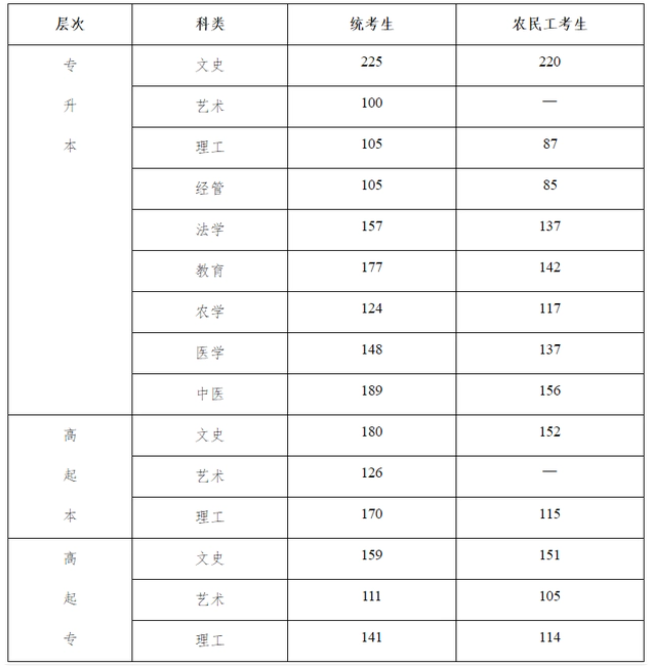 2021河北成人高考分数线? 2021河北成人高考分数线?