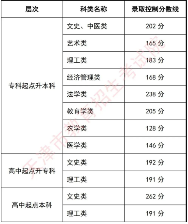 2020年天津成人高考专升本总分多少? 2020年天津成人高考专升本总分多少?