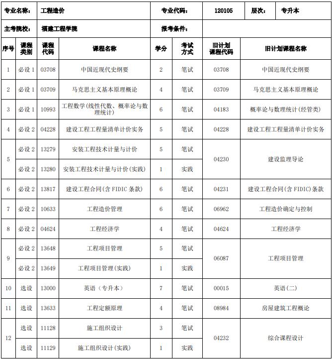 福建自考工程造价本科有哪些考试科目? 福建自考工程造价本科有哪些考试科目?