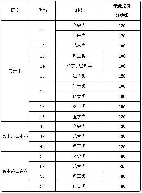 2020成人高考山东分数线? 2020成人高考山东分数线?