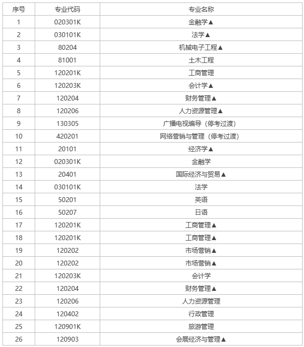 湖南自考热门专业有哪些? 湖南自考热门专业有哪些?