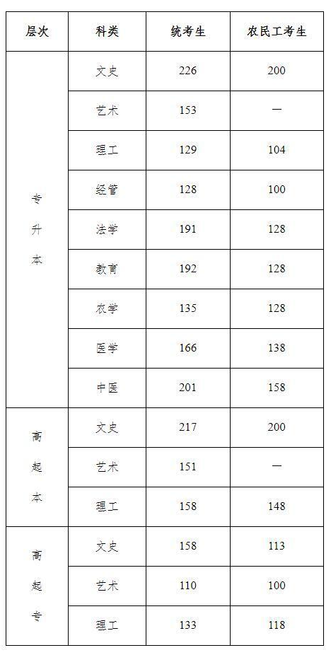 2020河北省成人高考成绩分数线? 2020河北省成人高考成绩分数线?