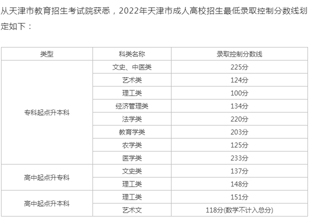 成人高考成绩查询天津? 成人高考成绩查询天津?