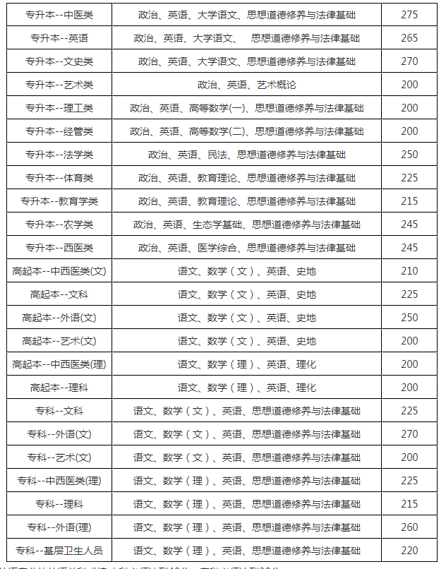 2018云南成人高考学校分数线？