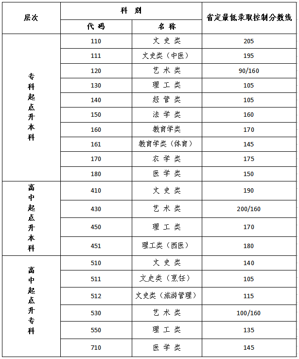 江苏成人高考试卷是多少分及格? 江苏成人高考试卷是多少分及格?