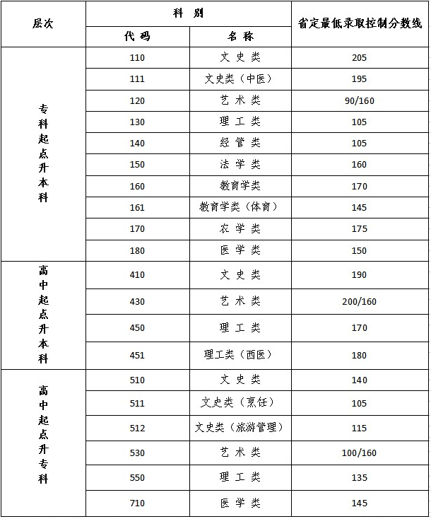 2026年江苏成人高考满分及分数线? 2026年江苏成人高考满分及分数线?