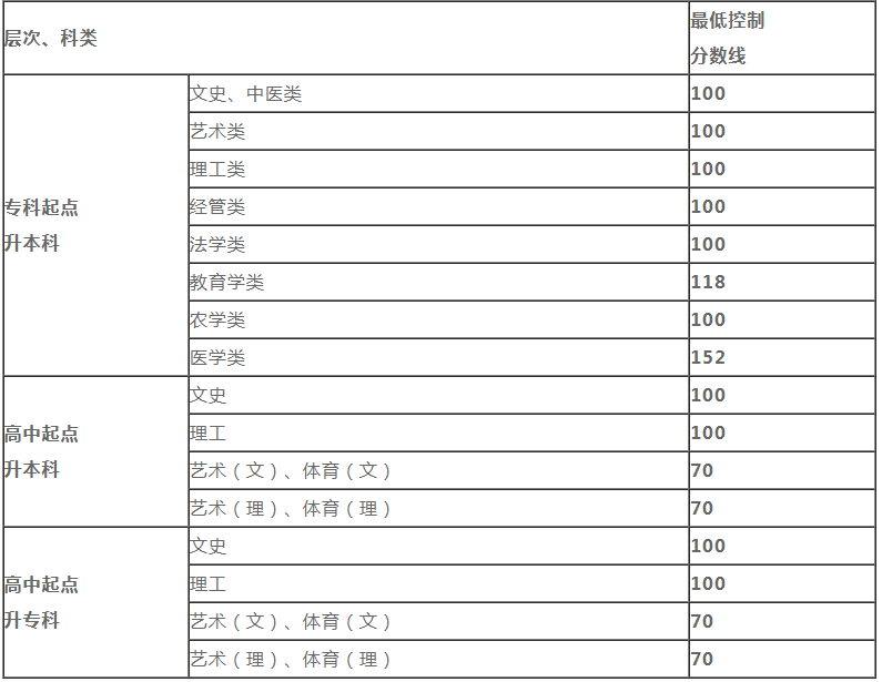 成人高考2019录取分数线是多少贵阳? 成人高考2019录取分数线是多少贵阳?
