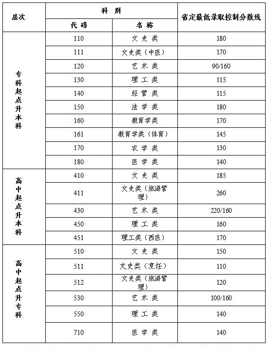 20年南京市成人高考成人高考分数线? 20年南京市成人高考成人高考分数线?