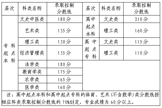 2020漳州成人高考分数线? 2020漳州成人高考分数线?